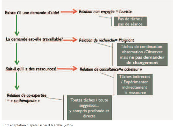 Le lien sans la demande Rejoindre le patient là où il est. Hors-Série 13 Revue Hypnose et Thérapies Brève